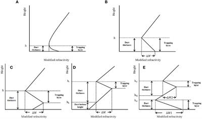 Investigating the spatio–temporal characteristics of lower atmospheric ducts across the China seas by performing a long–term simulation using the WRF model